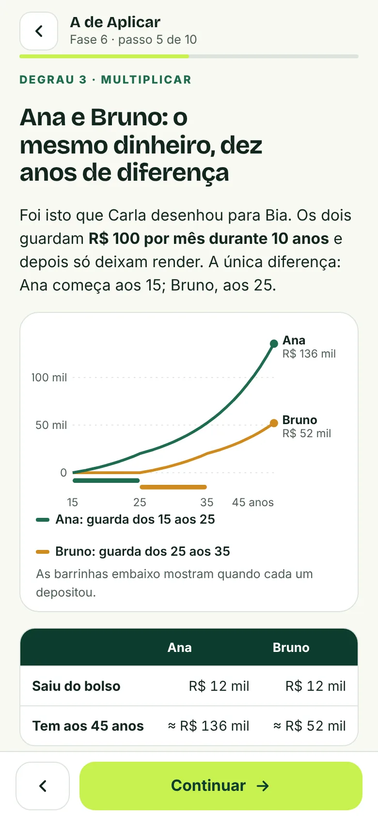 Gráfico de Ana e Bruno mostrando o efeito de começar a guardar cedo